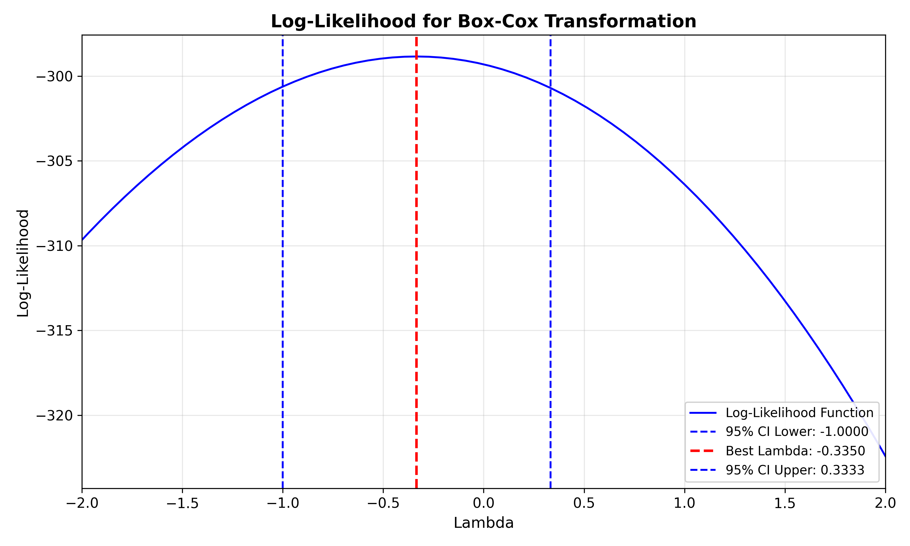 Ravix Box-Cox log-likelihood plot for selecting a variance-stabilizing transformation