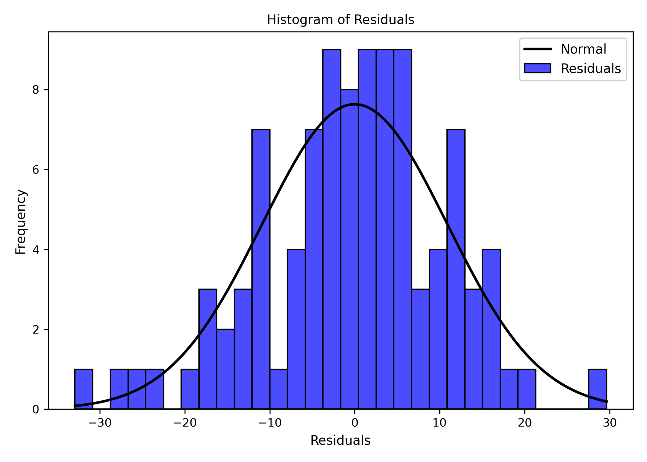 Ravix residual histogram for regression diagnostics