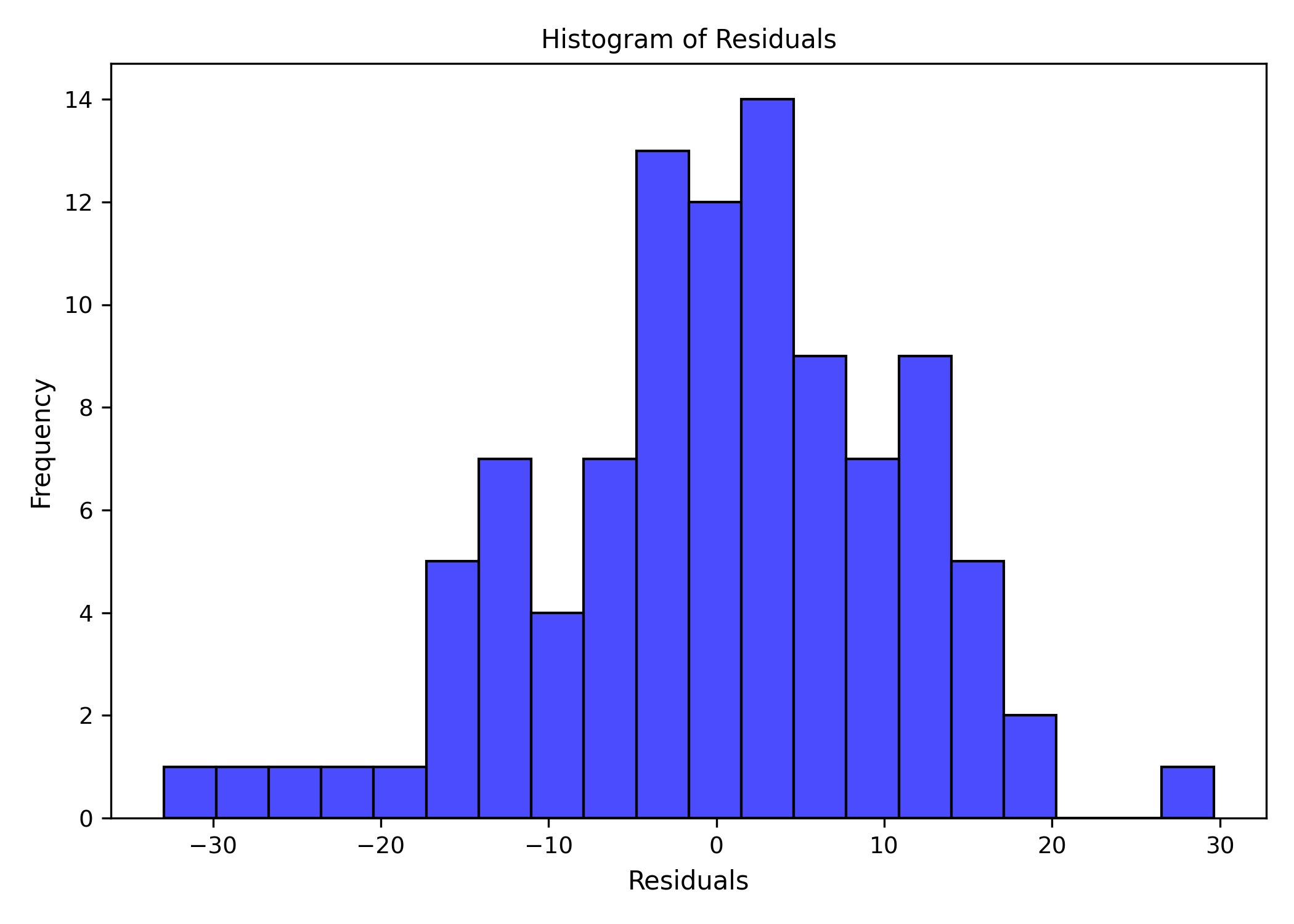 Ravix residual histogram with 20 bins and raw counts instead of a normal curve overlay