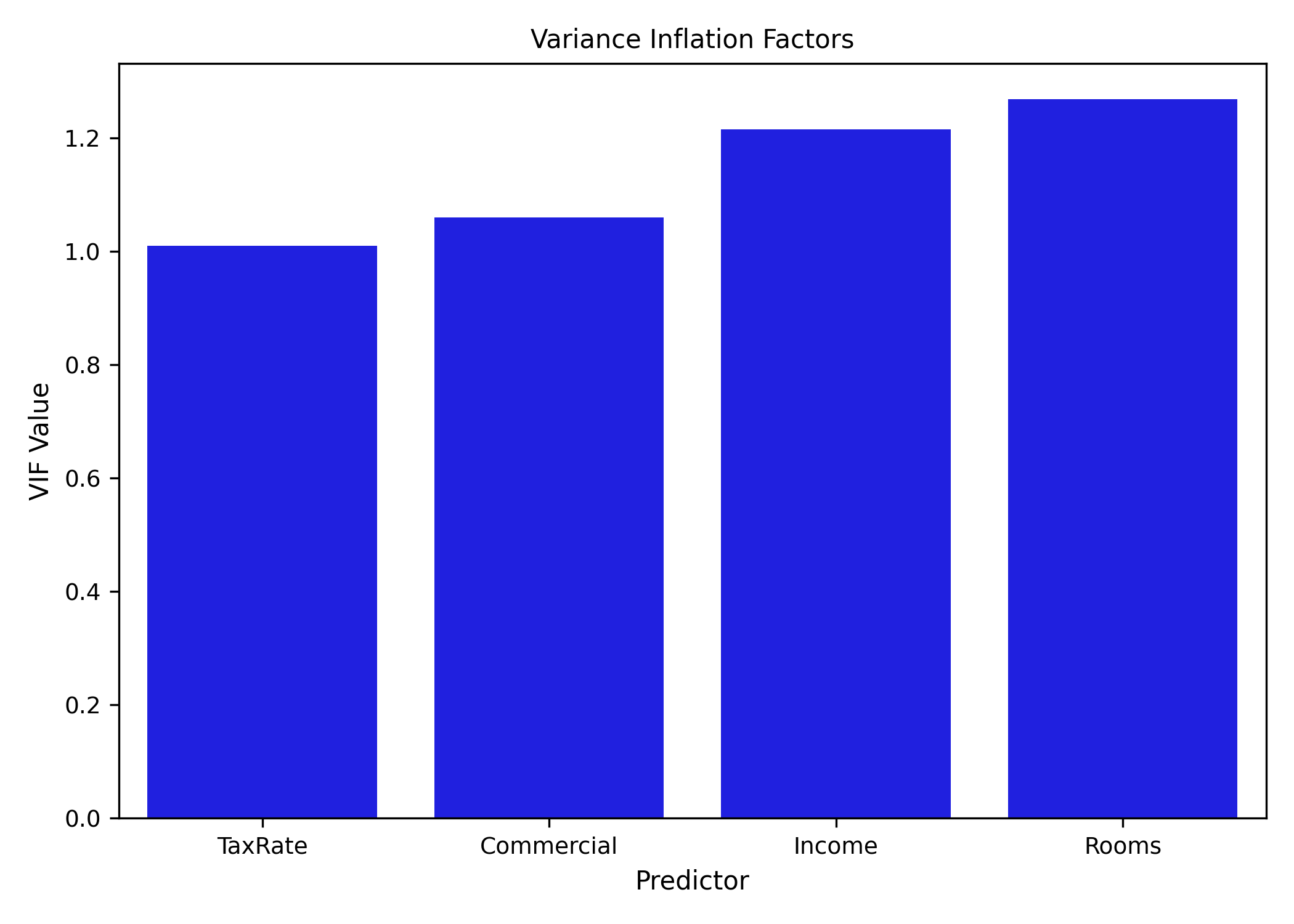 Ravix variance inflation factor (VIF) bar plot for detecting multicollinearity