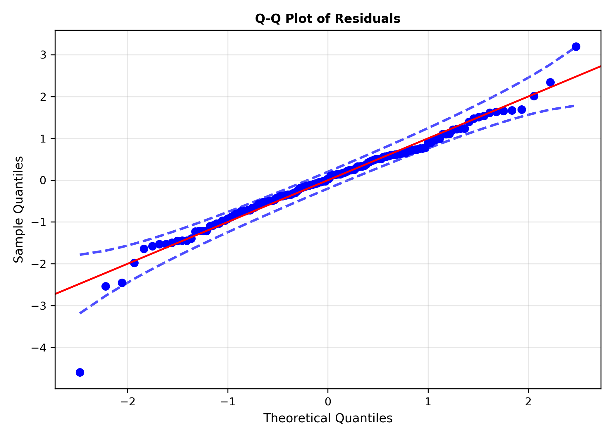Ravix Q-Q plot for assessing residual normality