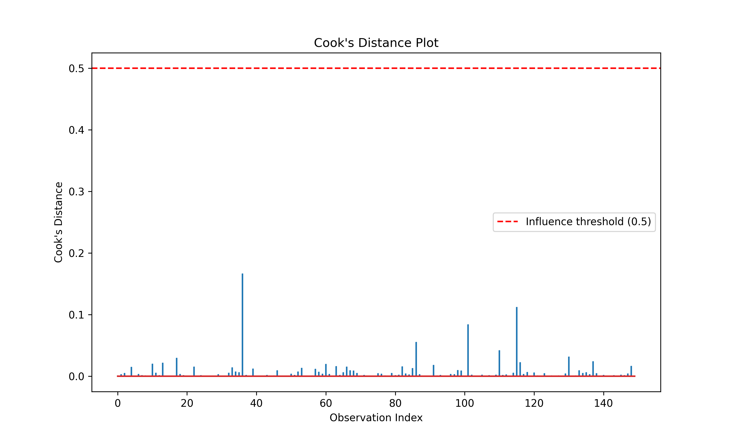 Ravix Cook's distance plot for identifying influential observations