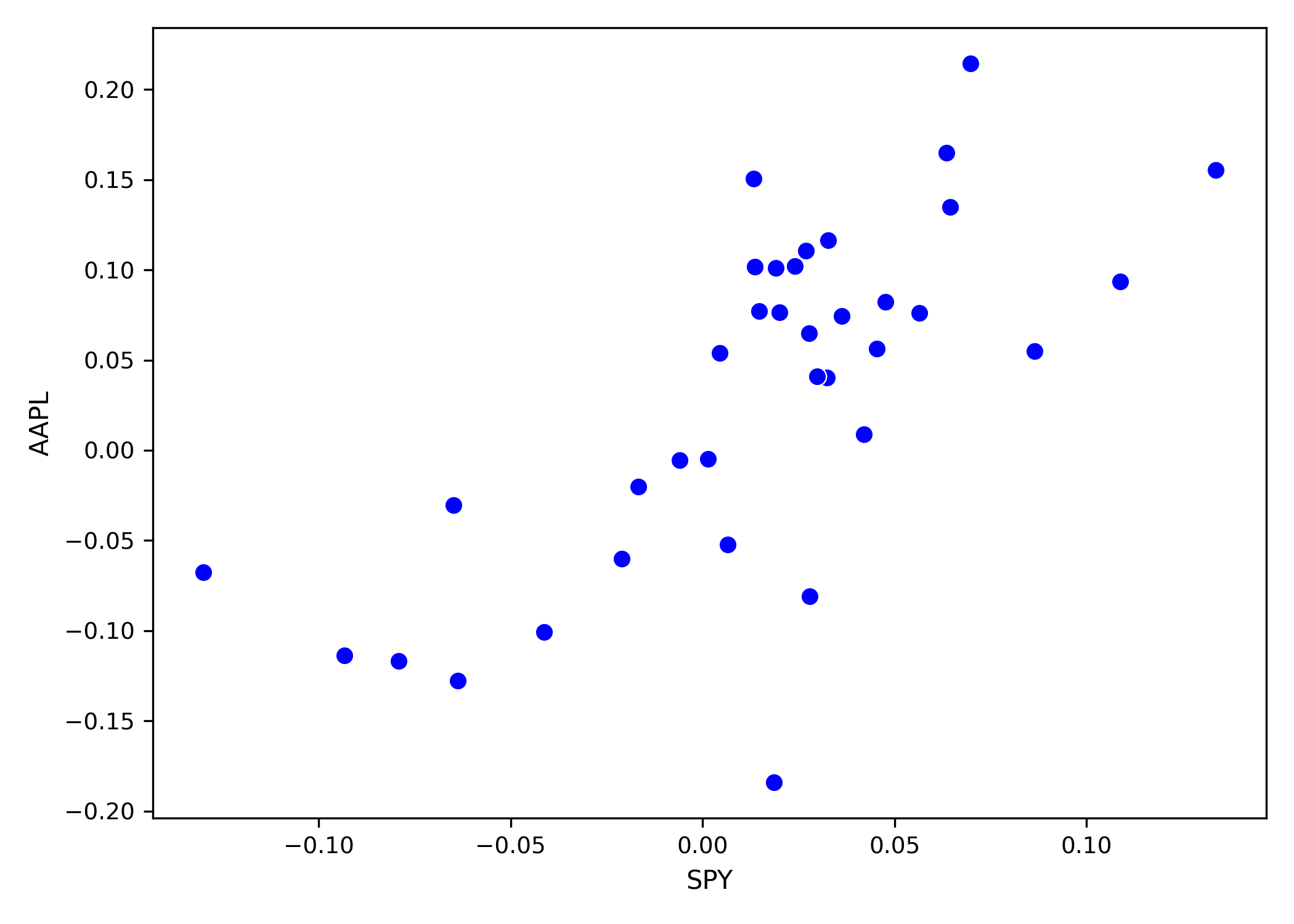 Scatter plot created with Ravix showing the fitted regression line