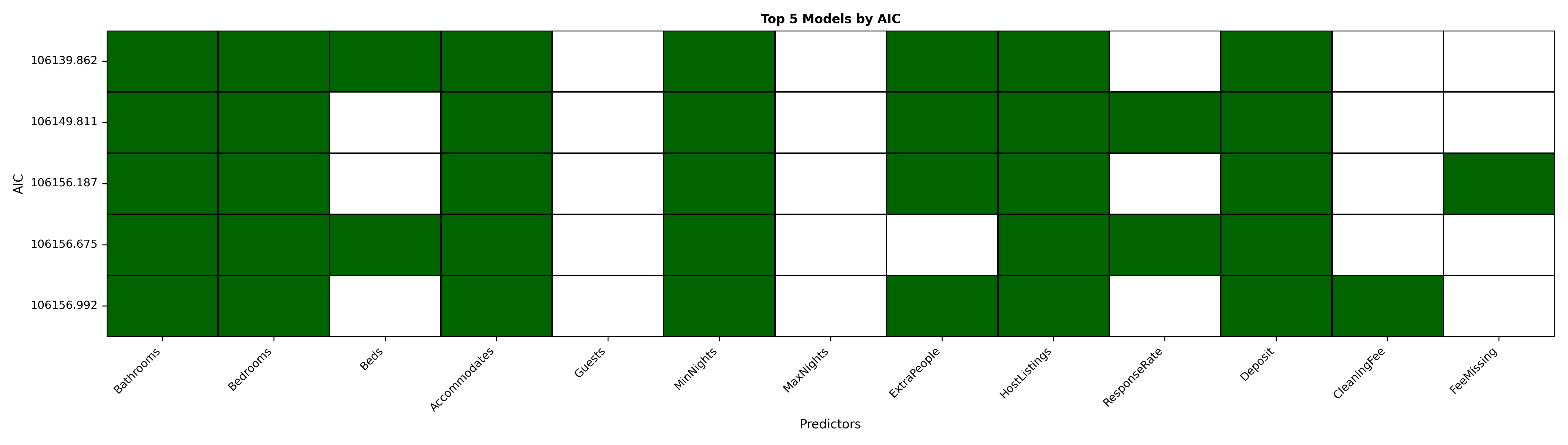 Ravix best subset regression model selection plot