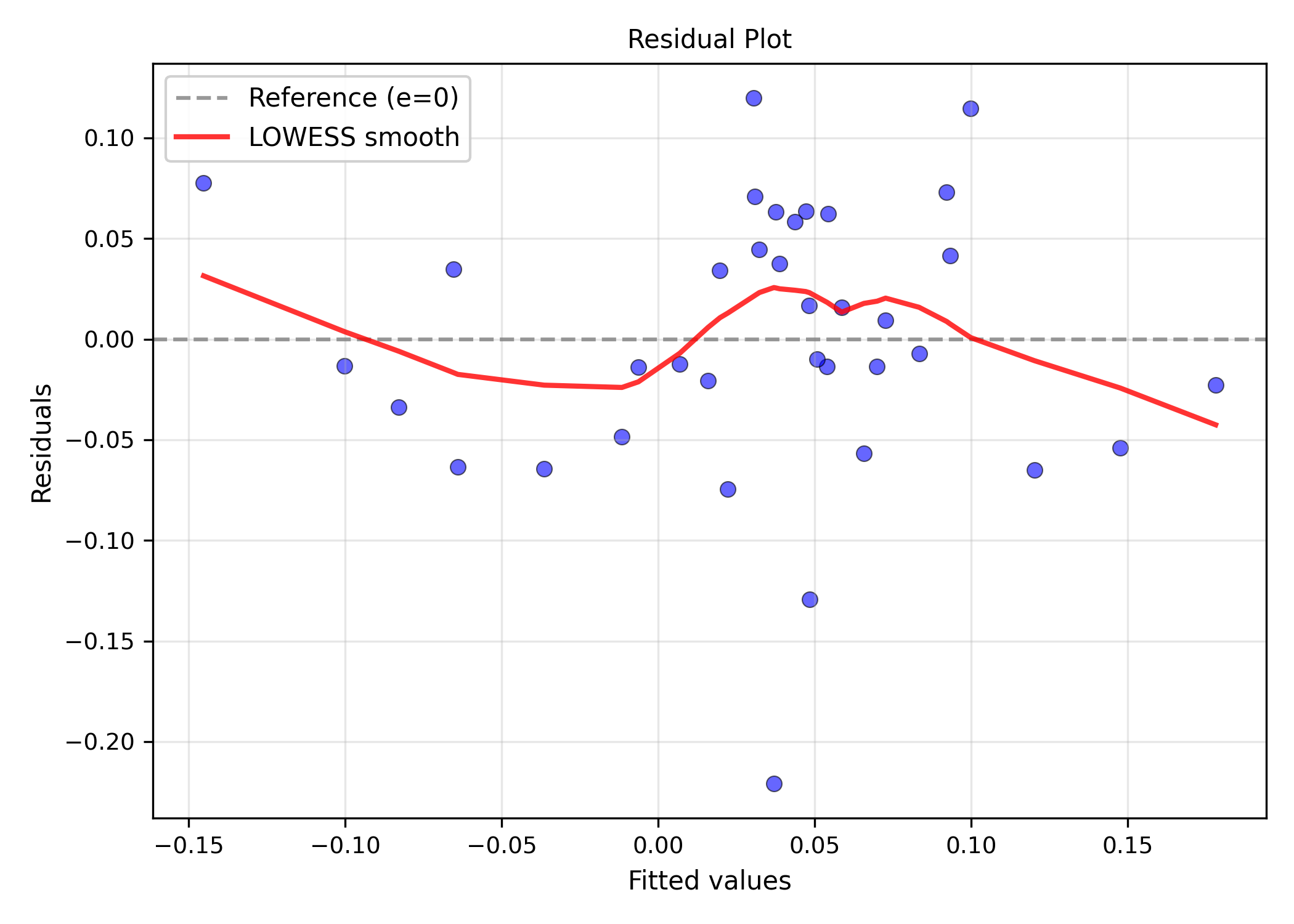 Ravix scatter plot with fitted regression line generated directly from a fitted model