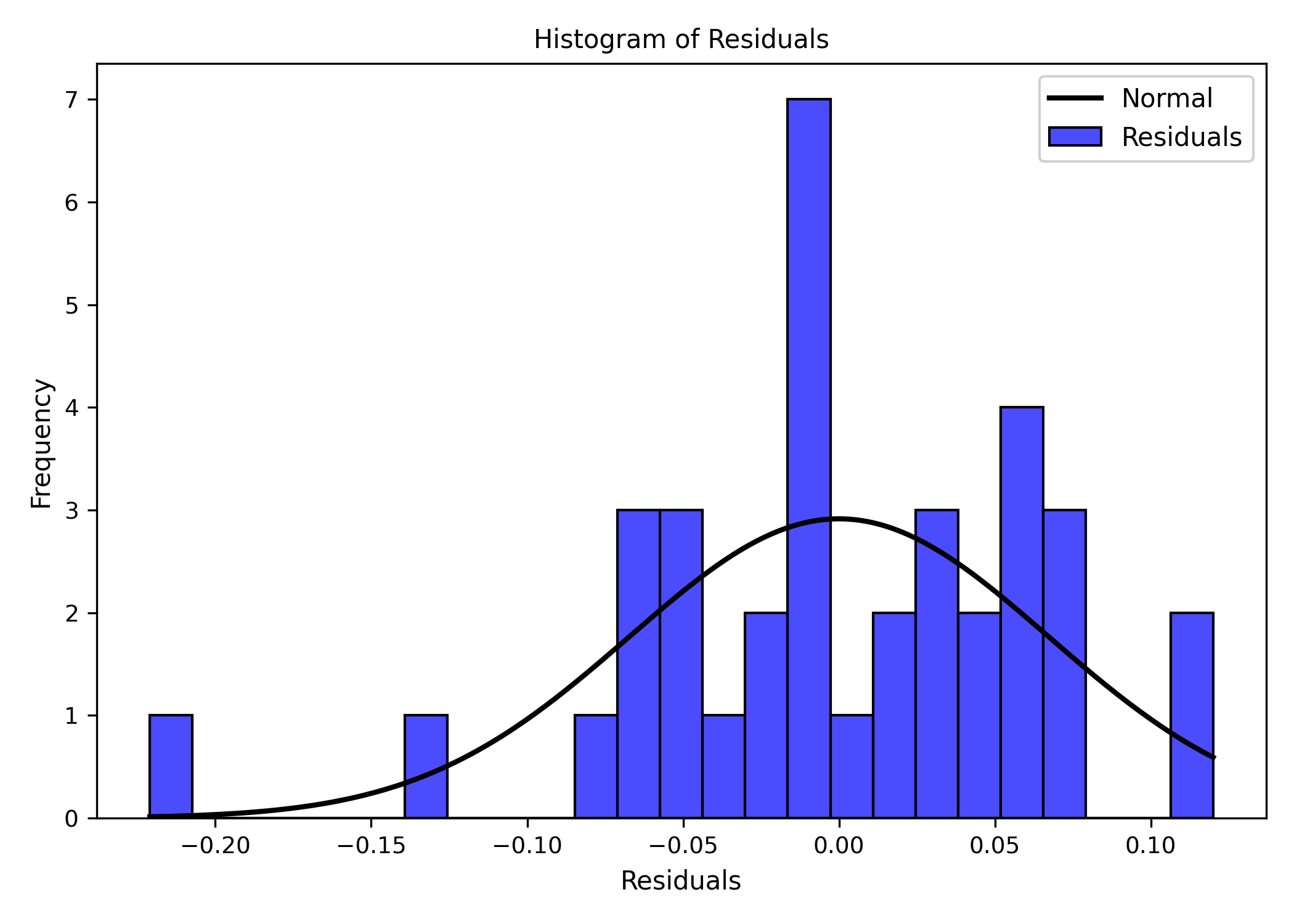 Ravix residual histogram with a normal curve overlay