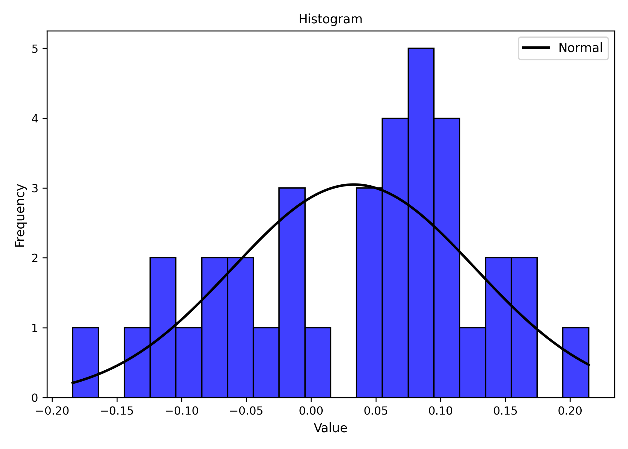 Ravix histogram of a single dataset column