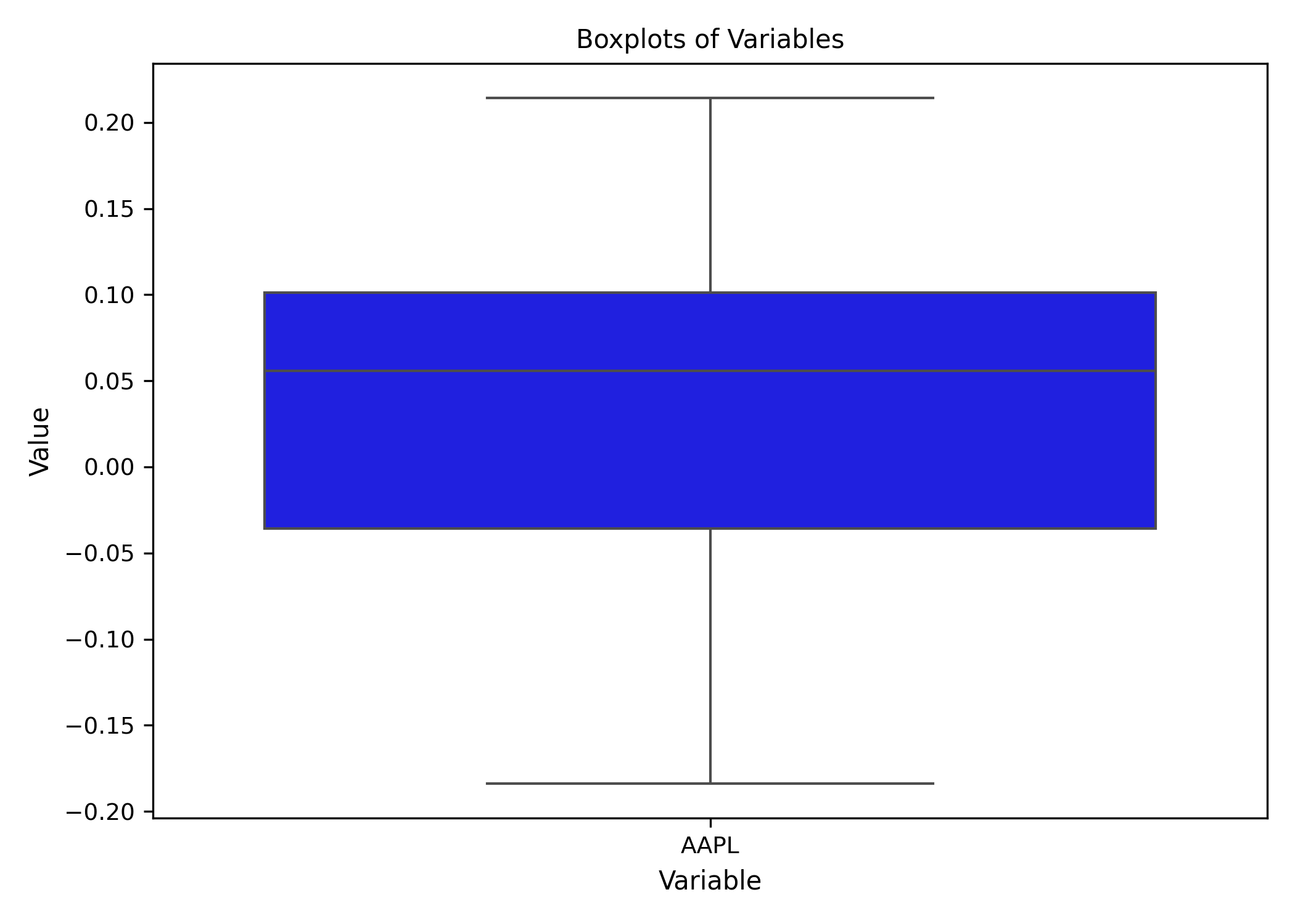 Ravix boxplot of a single dataset column