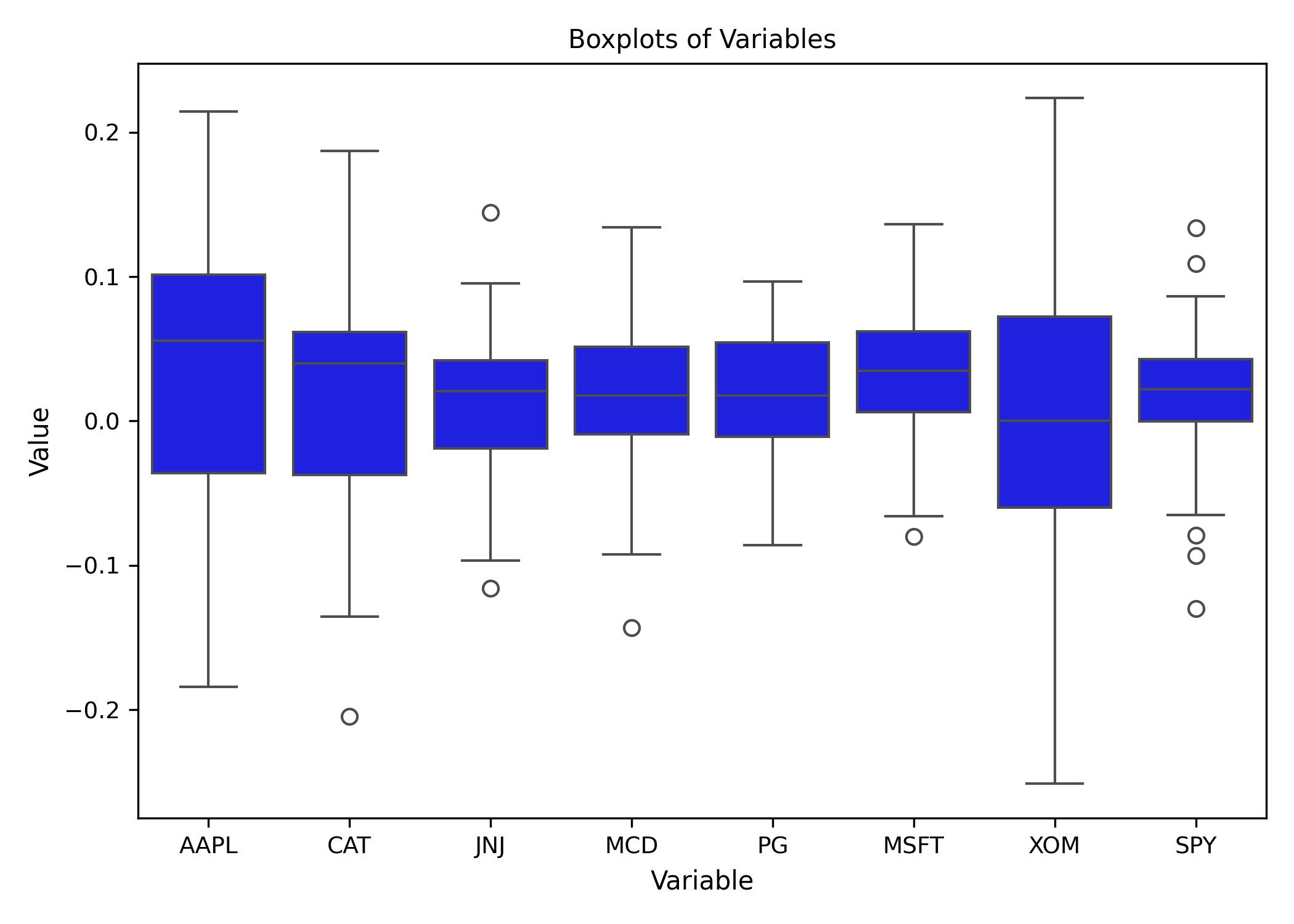 Ravix boxplot grid for every column in the dataset
