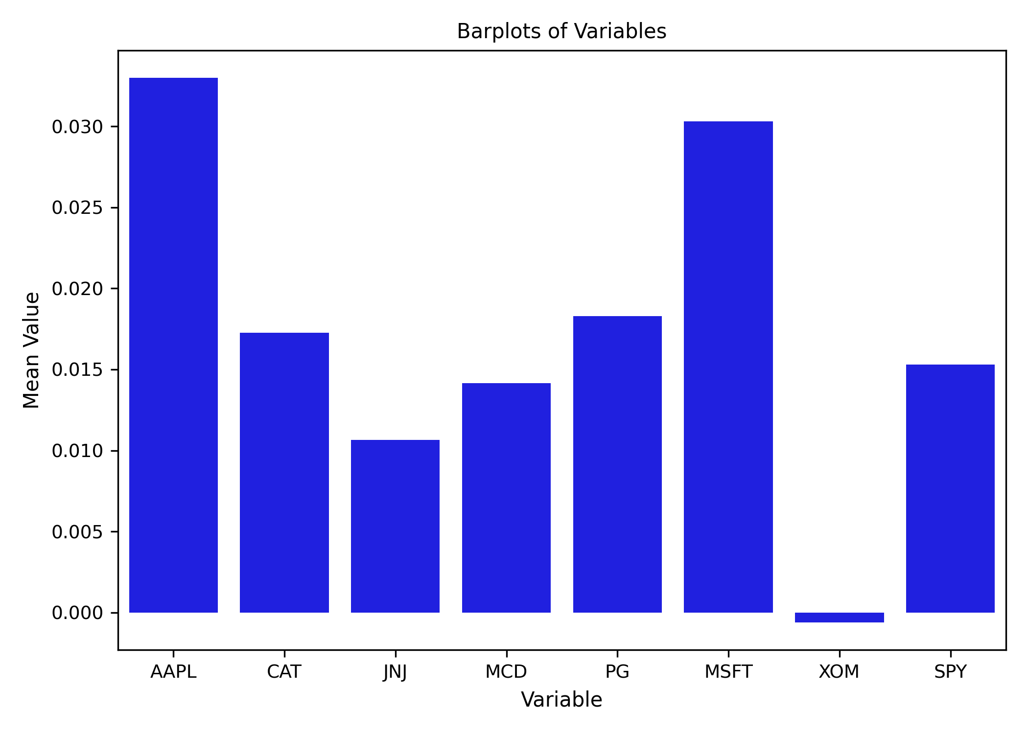 Ravix bar chart of the dataset