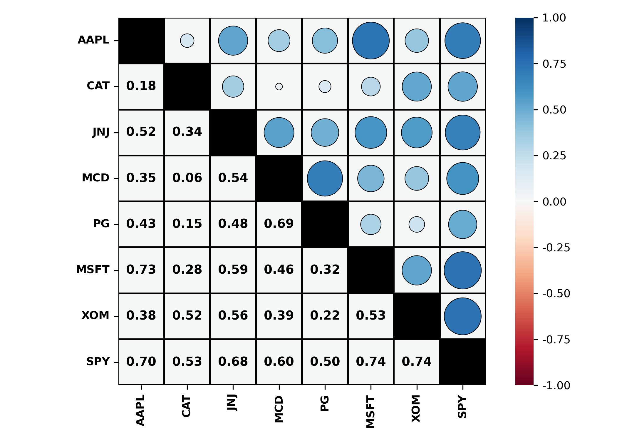 Ravix correlation heatmap