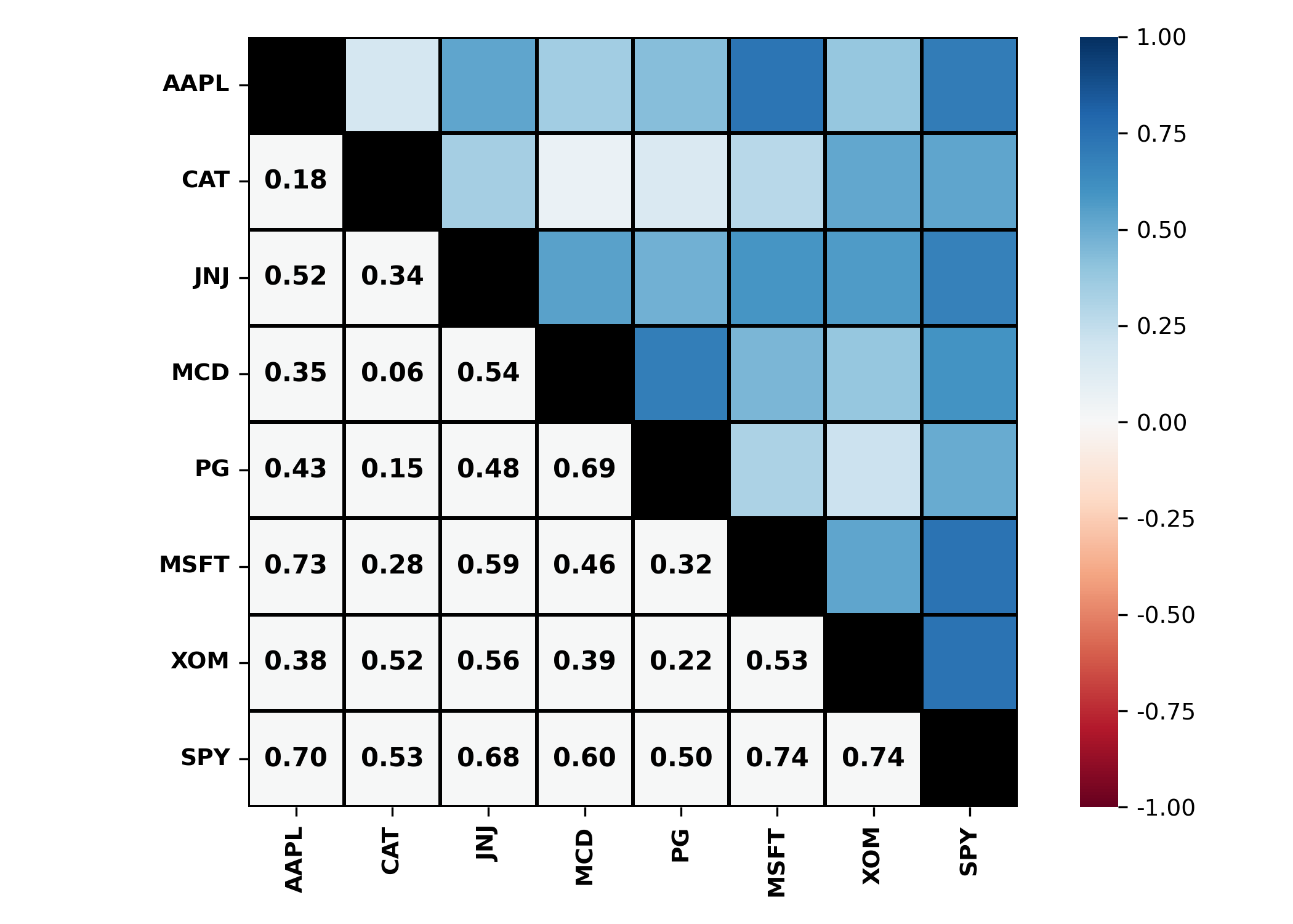 Ravix correlation plot, alternate style 2