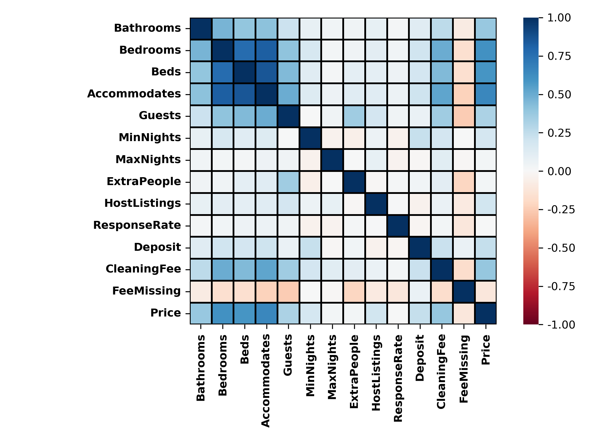 Ravix correlation plot, alternate style 3