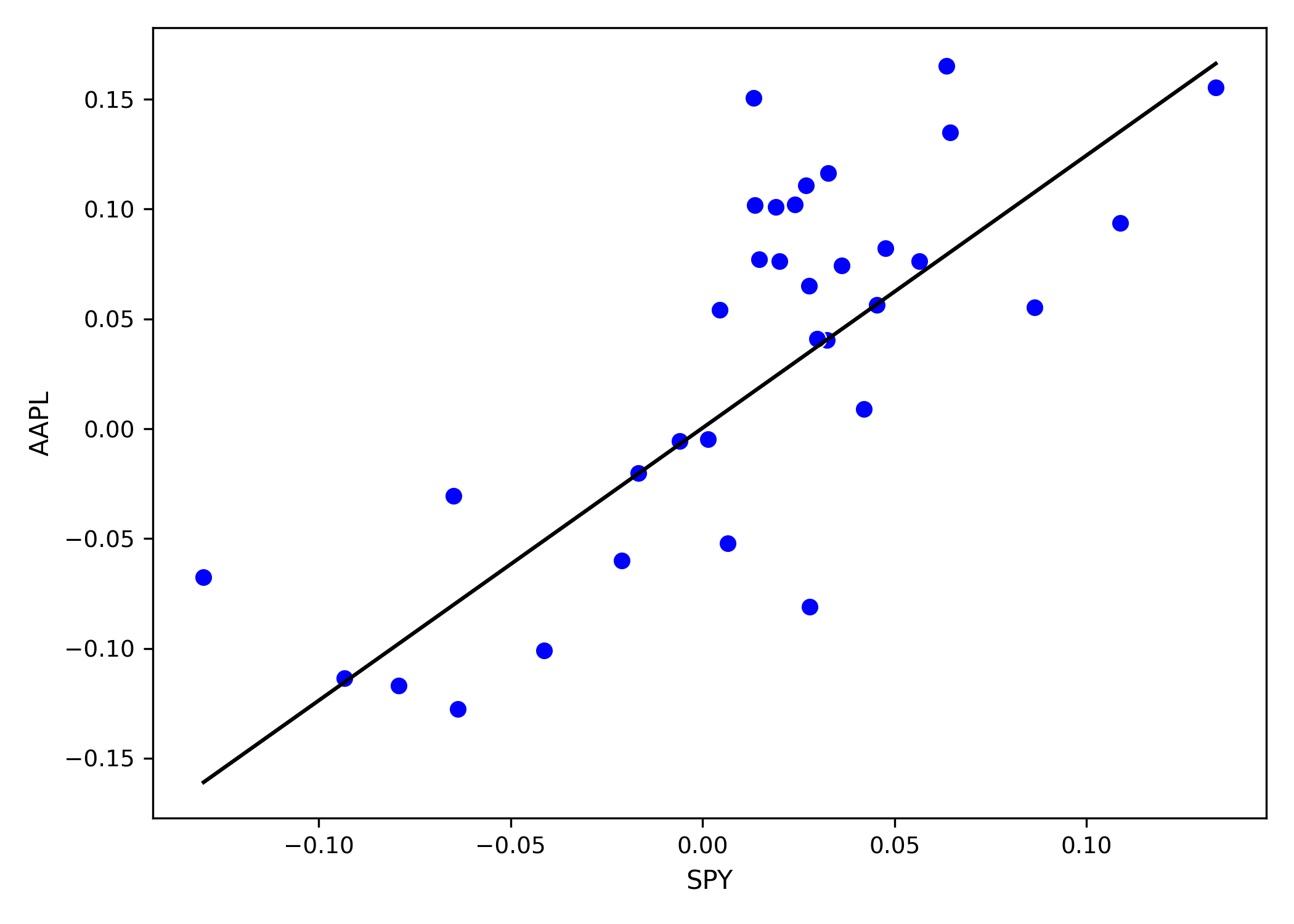 Ravix scatter plot with a manually specified regression line added via ravix.abline()