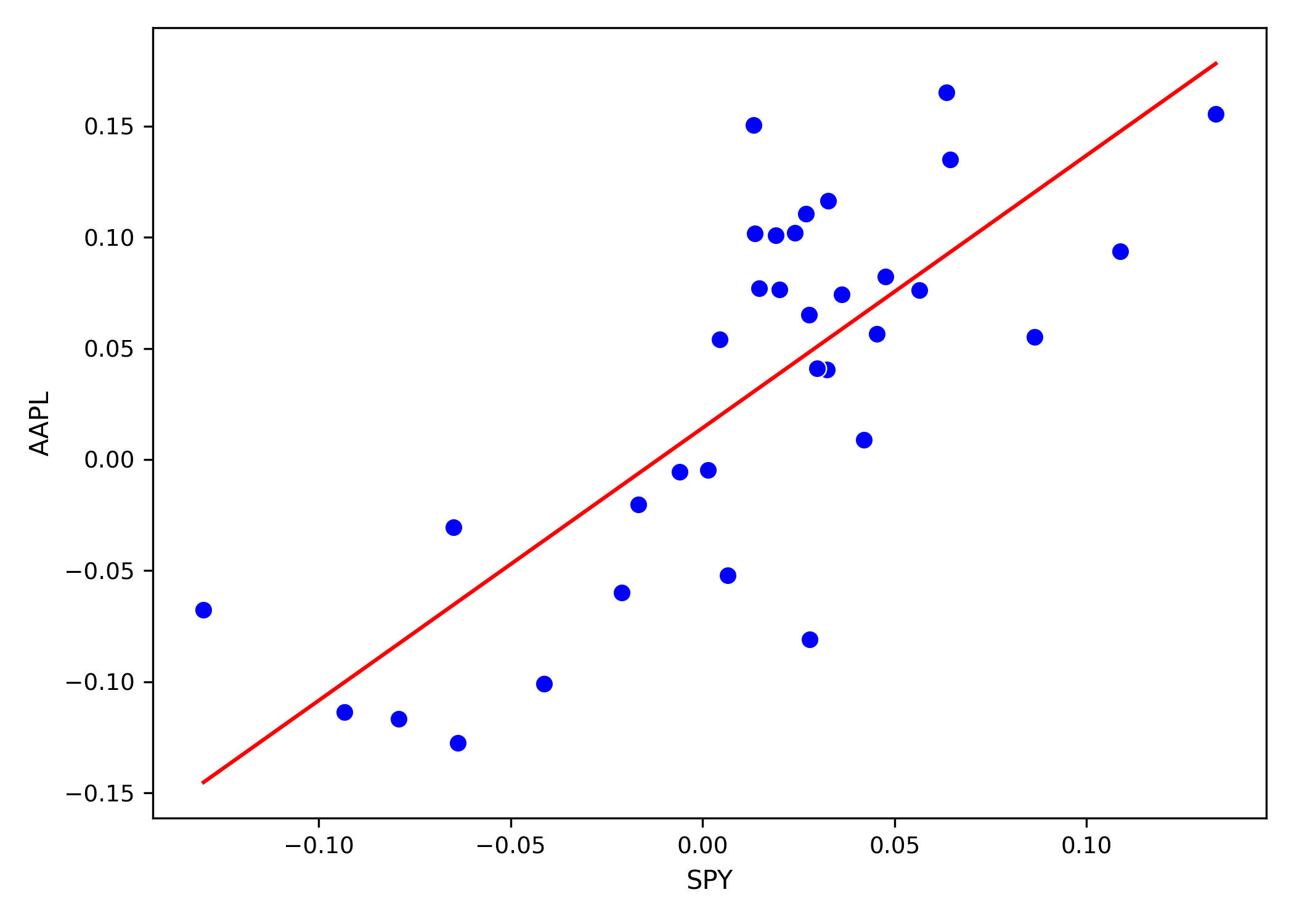 Ravix scatter plot with a fitted model's regression line highlighted in red via ravix.abline()